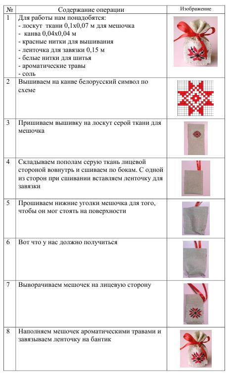 рис технолог карта